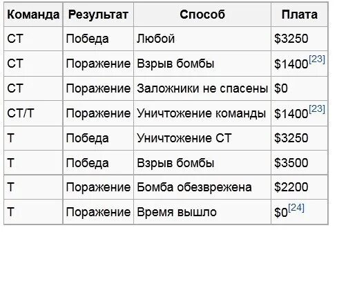 Таблица денег в КС го. Таблица денег за раунды в КС. Сколько в КС дают денег. Деньги в КС за раунд. Команда дать деньги