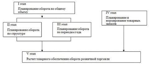 Плановый оборот