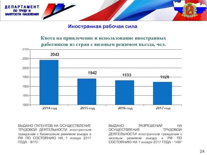 Рабочая сила статистика Россия. Статистика патентов в России. Квота для иностранных граждан. Количество выдваемых патентов по странам. Квота на иностранцев