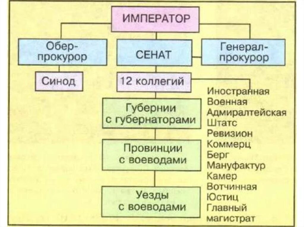 Схема гос управления при Петре 1. Схема государственного управления Петра 1. Схема управления государством при Петре 1. Схема управления при Петре 1. Учреждение коллегии произошло в