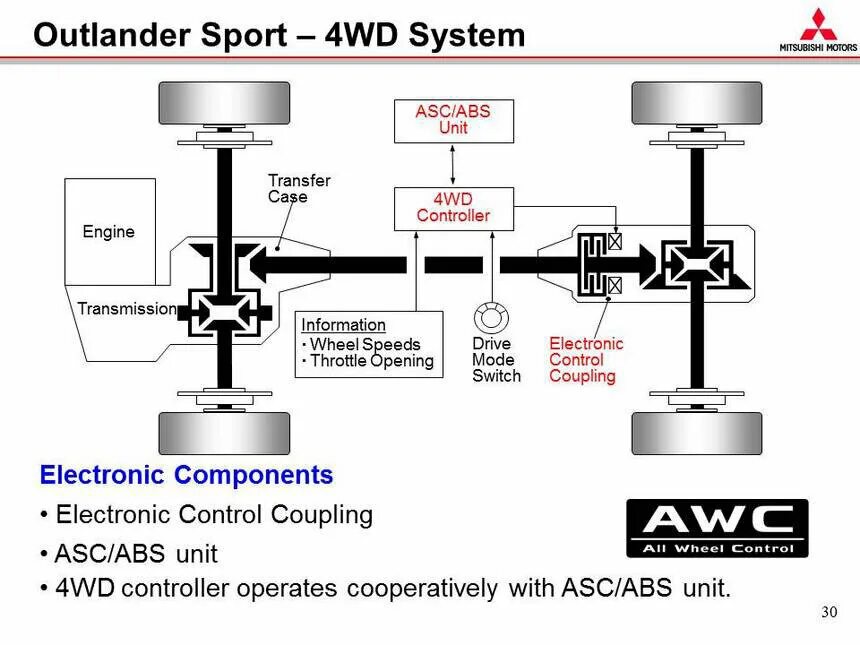 Аутлендер 2 схема полного привода. Система полного привода Pajero Sport 1 схема. Система полного привода Паджеро 3. Полный привод Митсубиси Аутлендер 3. Устройство mitsubishi