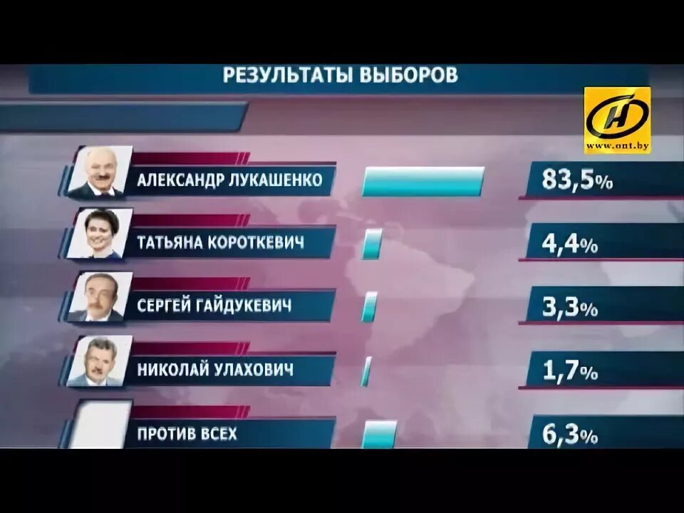 Результаты беларусь 2020. Итоги выборов президента Белоруссии. Предварительные итоги выборов в Беларуси. Итоги выборов президента Белоруссии в 2020. Выборы президента Белоруссии проценты.