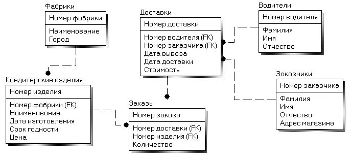 База данных фабрика. База данных кондитерский магазин. База данных access кондитерский магазин. База данных кондитерской фабрики. База данных кондитерская фабрика в access.