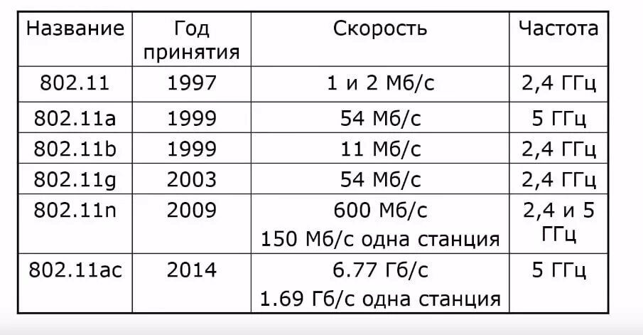 Стандарты физического уровня Wi-Fi. Стандарты сети WIFI. Стандарты WIFI 802.11. Стандарты WIFI 5ггц.