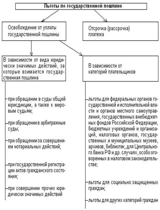 Отсрочка госпошлины в арбитражный суд. Госпошлина элементы налогообложения таблица. Порядок исчисления государственной пошлины в гражданском процессе. Государственная пошлина понятие виды порядок исчисления. Порядок исчисления и уплаты государственной пошлины.