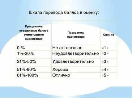 5 как узнать баллы