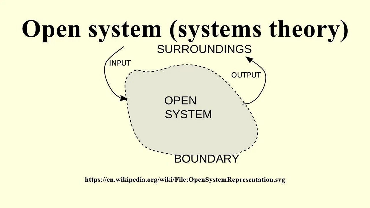 Видео открытых систем. Theory of open Systems. Open System логотипы. The points of Systems Theories.