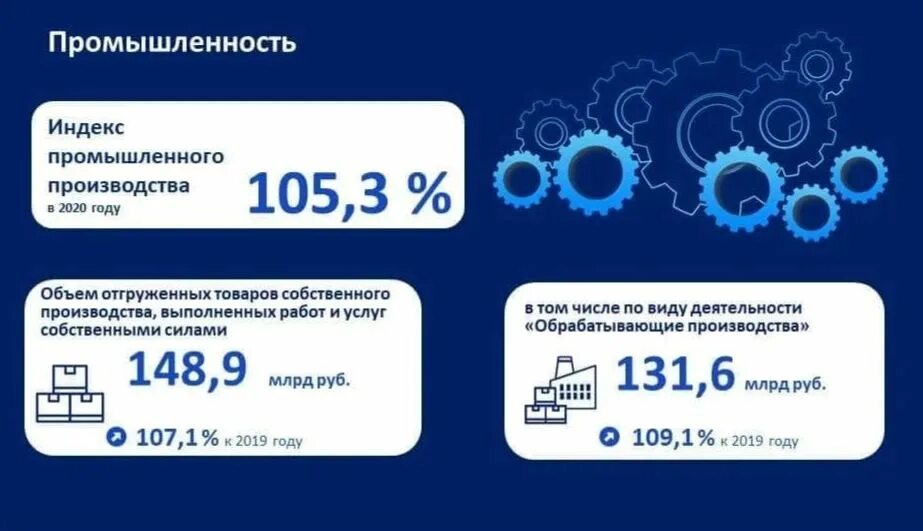 Промышленность орловской области. Индекс орла. Динамика промышленного производства Коми 2020. Производство Орловской области лекарств. Индекс Орловской области.