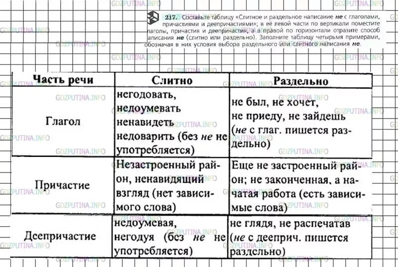 Русский язык 7 класс ладыженская предлог. "Не" с глаголами поичастиями и деепричастиями. Правописание не с глаголами причастиями и деепричастиями. Таблица не с глаголами и деепричастиями. Слитное и раздельное написание не с причастиями и деепричастиями.