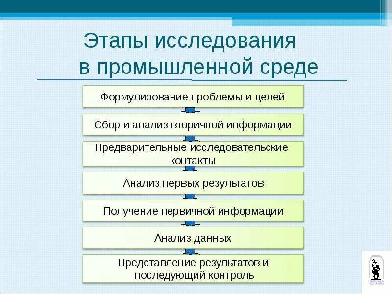 Этапы исследования. Этапы сбора и анализа информации. Этап сбора первичной информации научного исследования. Этапы первичных исследований. Этапы изучения информации