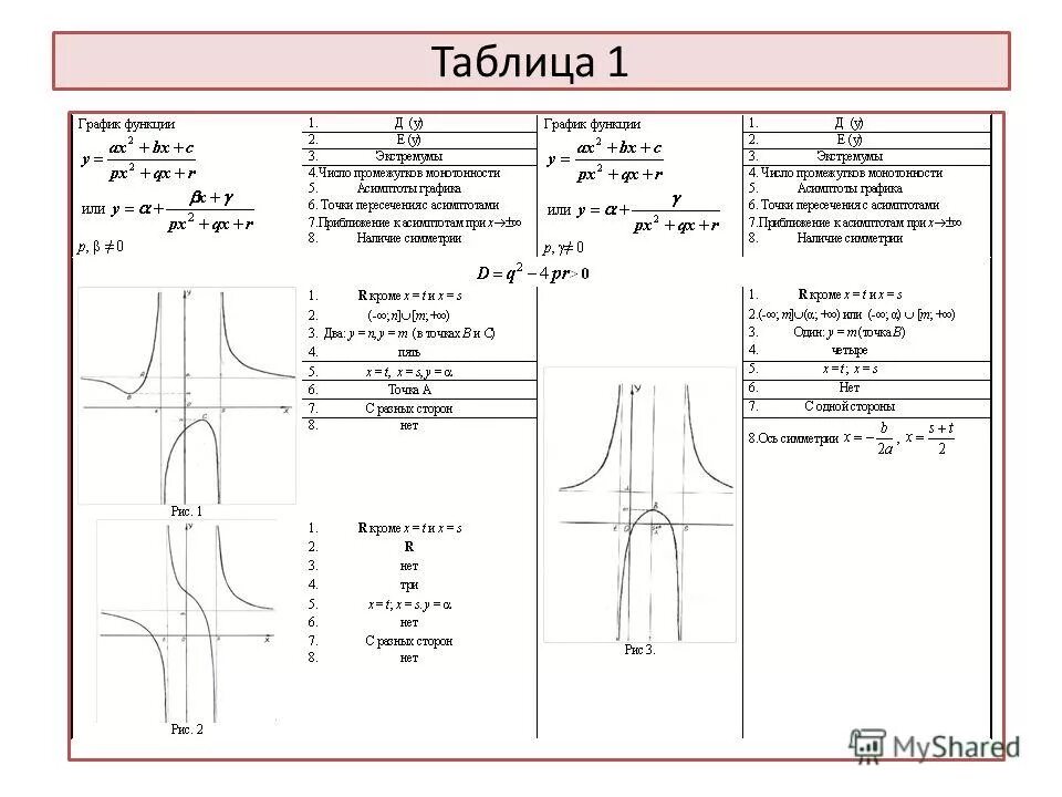Дробно-рациональная функция (k < 0). Построение графиков линейной квадратичной функций. Построение графиков дробно-рациональных функций. Дробно квадратичные функции. Дробно квадратичные функции.