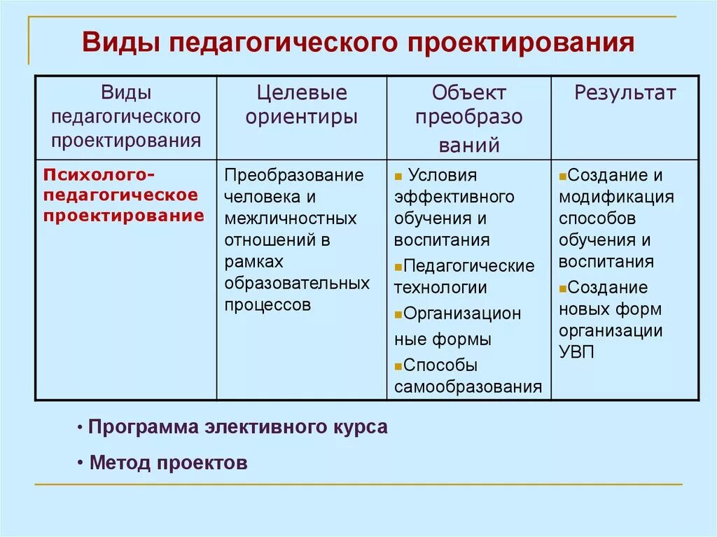 Виды педагогического проектирования. Схема педагогического проектирования. Объекты педагогического проектирования таблица. Педагогическое проектирование примеры.