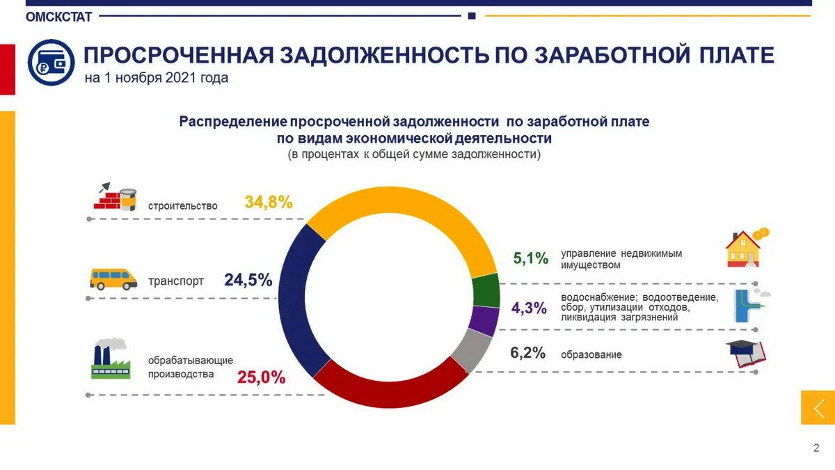 Задолженность заработной платы перед работниками. Задолженность по зарплате. Просроченная задолженность. Задолженность зарплата. Просроченная задолженность по заработной плате.