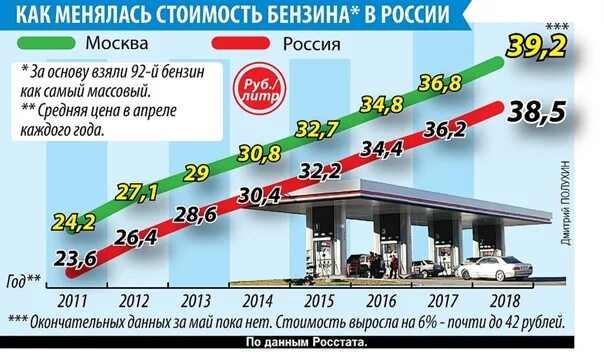 На сколько процентов вырос бензин. Стоимость бензина по годам в России 2000-2020. Стоимость бензина в России по годам. Сколько стоил бензин. Таблица цен на бензин.