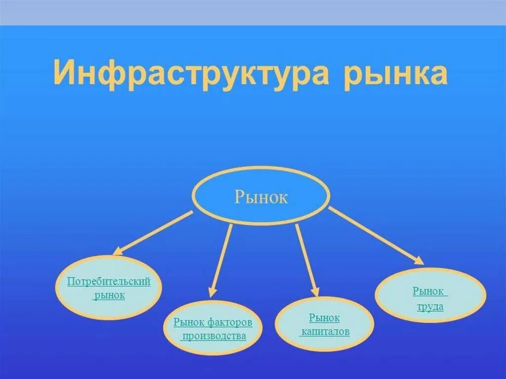 К рынку факторов производства относится. Рынки факторов производства. Особенности рынков факторов производства. Особенности рынка факторов производства рынок труда. Капитал на рынке факторов производства.