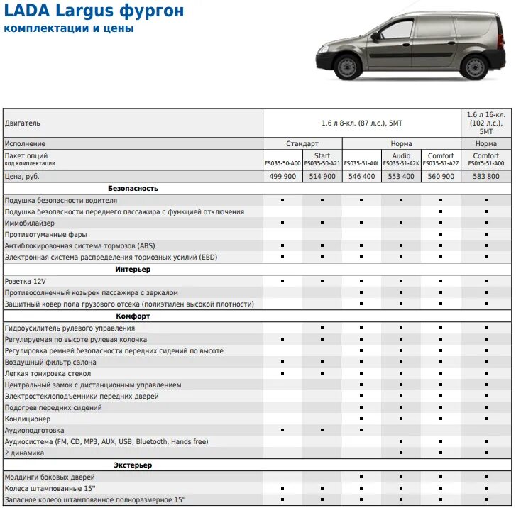 Сколько бак в ларгусе