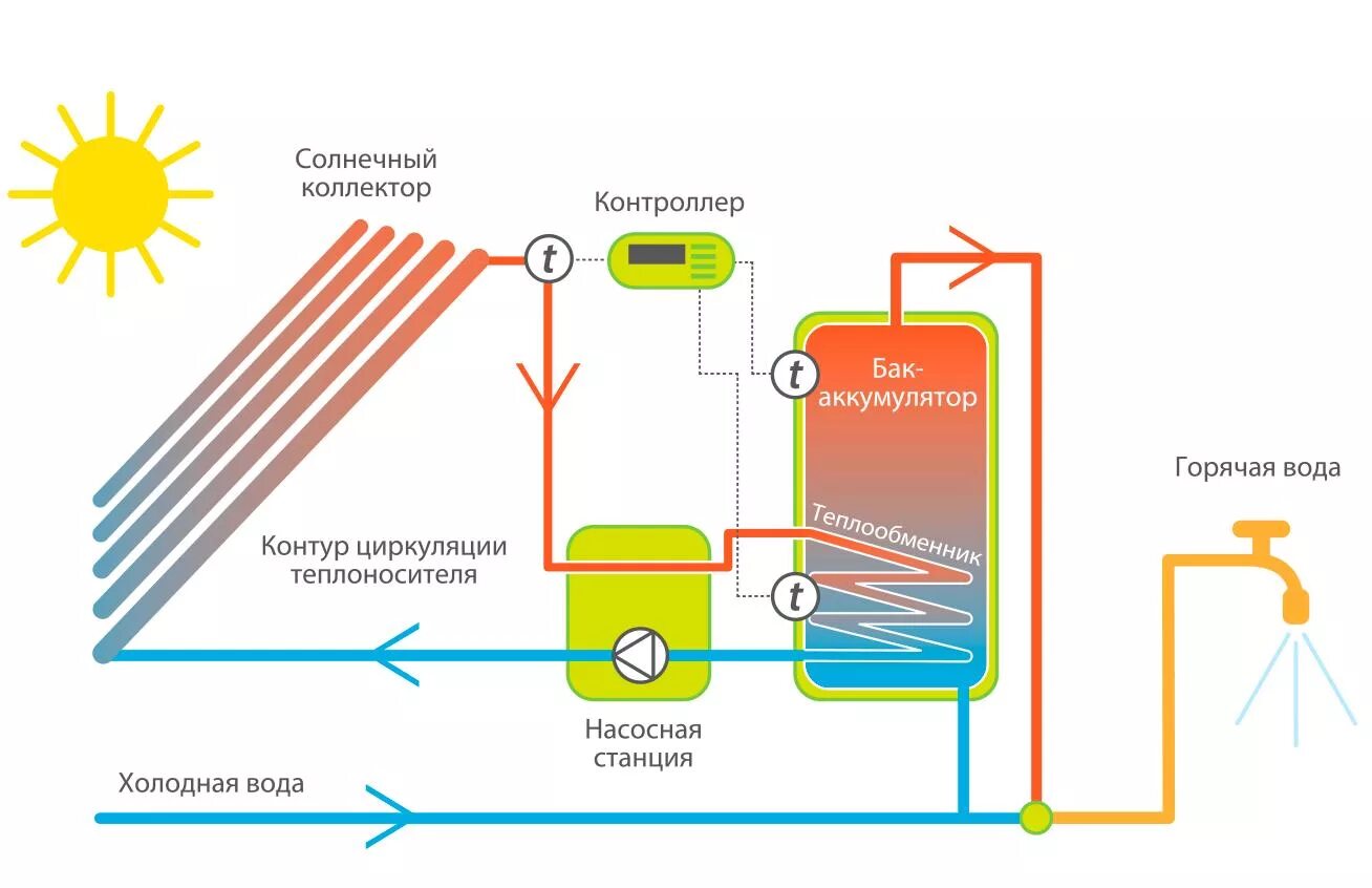 Схема тепловой насос Солнечный вакуумный коллектор. Схема подключения солнечного коллектора к системе ГВС. Солнечный коллектор схема принцип работы. Солнечный коллектор для нагрева воды схема.