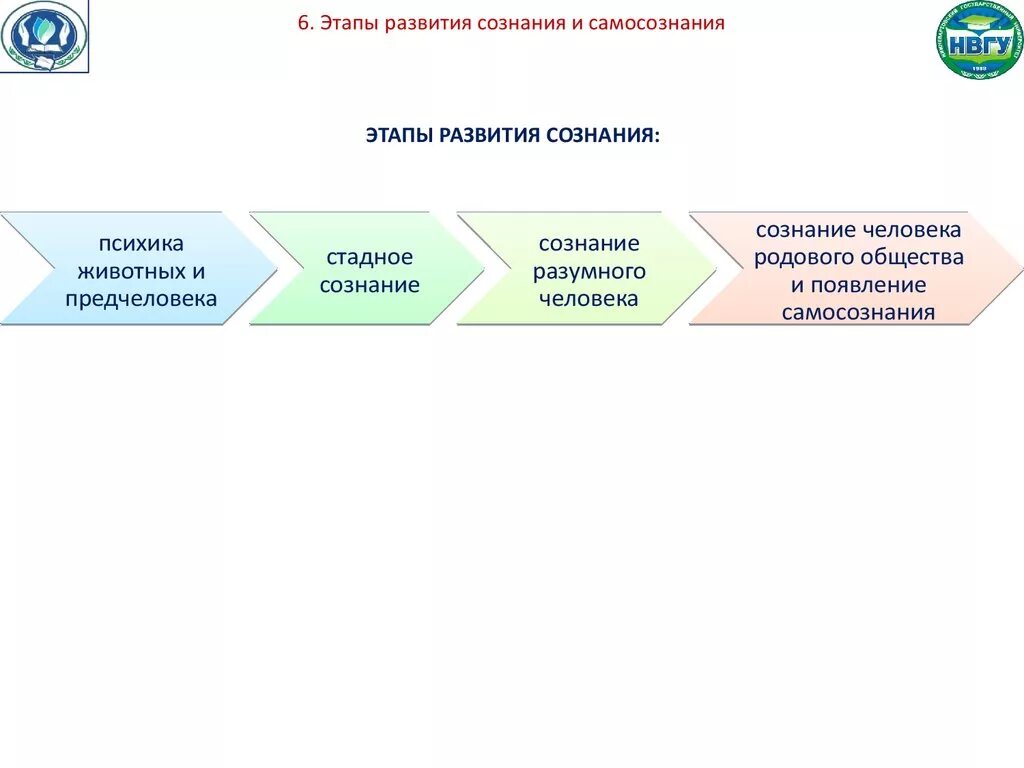 Условие развития сознания. Этапы развития сознания в психологии. Последовательность этапов развития сознания. Этапы развития сознания и самосознания. Этапы развития сознания в онтогенезе.