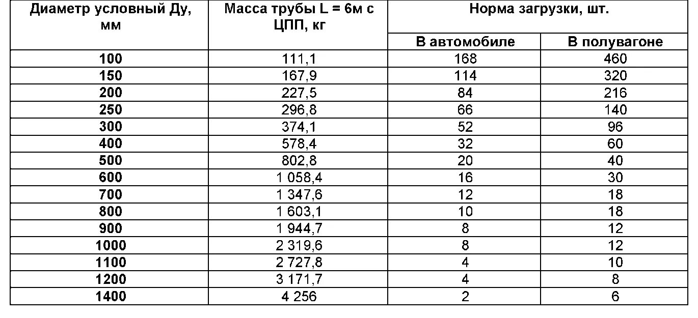 Сколько труб в машину. Норма погрузки труб. Норма загрузки труб в вагон 530. Норма загрузки 377 трубы. Нормы погрузки 630 трубы в машину.