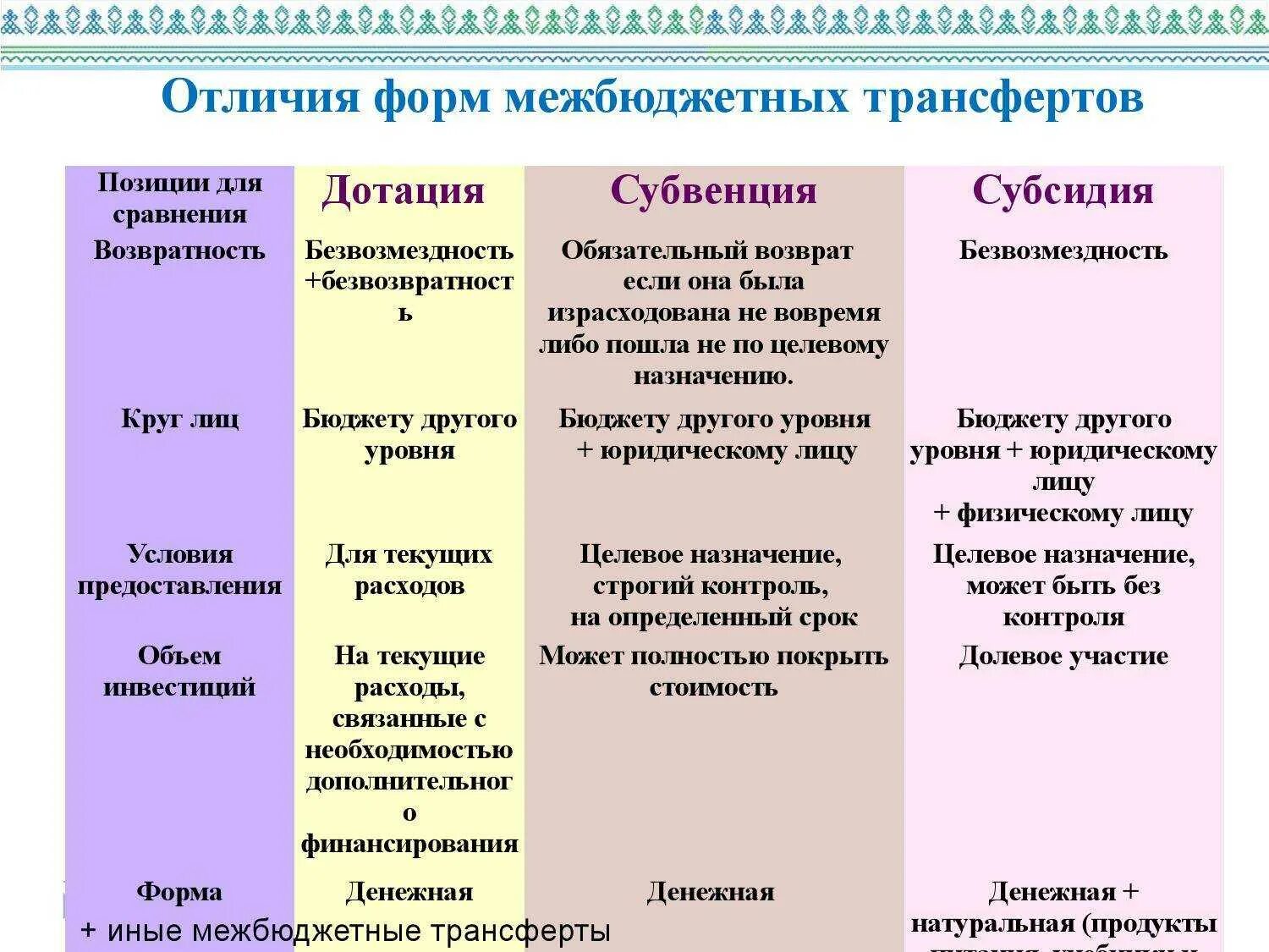 Субсидии субвенции дотации трансферты отличия. Сравнительная характеристика дотаций субсидий субвенций. Дотация субсидия субвенция сходства и различия. Разница между дотациями субсидиями и субвенциями. Установление дотаций