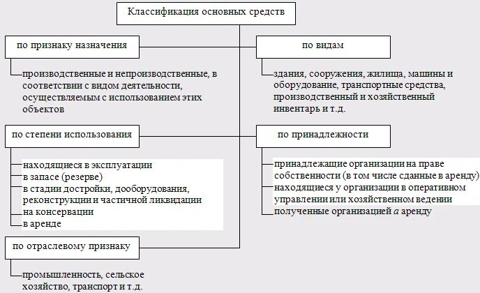 Основные средства относят к группе. Классификация основных средств. Классификация основных средств по видам. Основные средства классификация основных средств. Классификация основных средств организации.