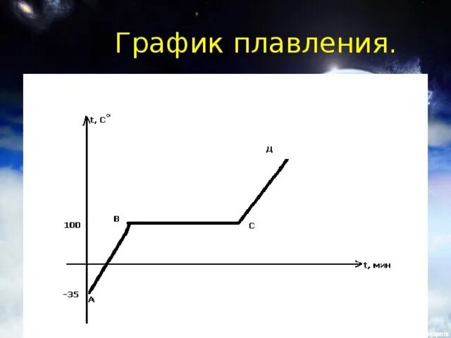 Плавление рисунок. График плавления. График плавления металлов. Плавление на графике. График плавления натрия.