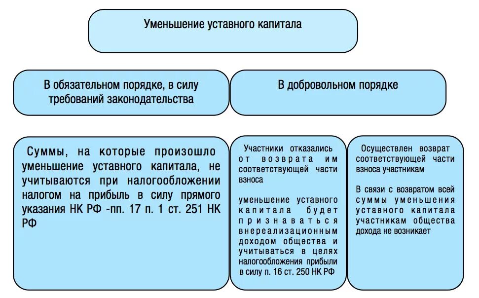 Что дает уставной капитал. Уменьшение уставного капитала ООО. Порядок уменьшения уставного капитала. Уменьшением уставного капитала общества. Порядок увеличения и уменьшения уставного капитала.