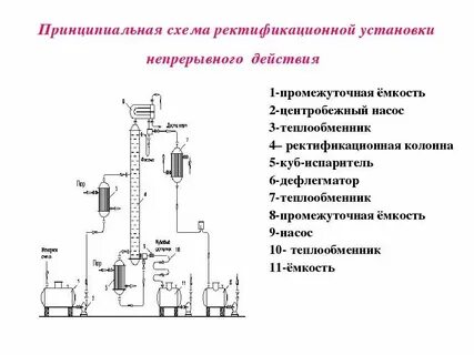Перегонка зерновых на колонне