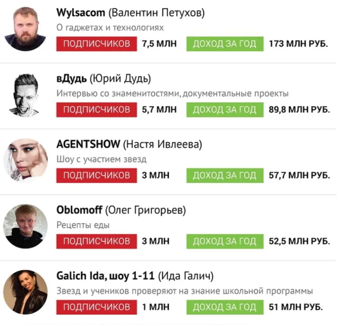 Бесплатные подписки в россии. Колько заробатывают благоры. Сколько зарабатывает блошер. Сколько зарабатывают блоггеры. Известные блоггеры России.