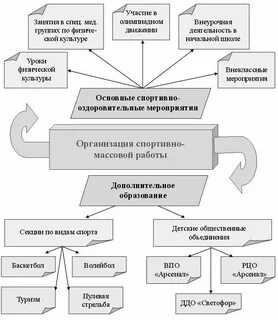 Организация физкультурно оздоровительной и спортивно массовой работы