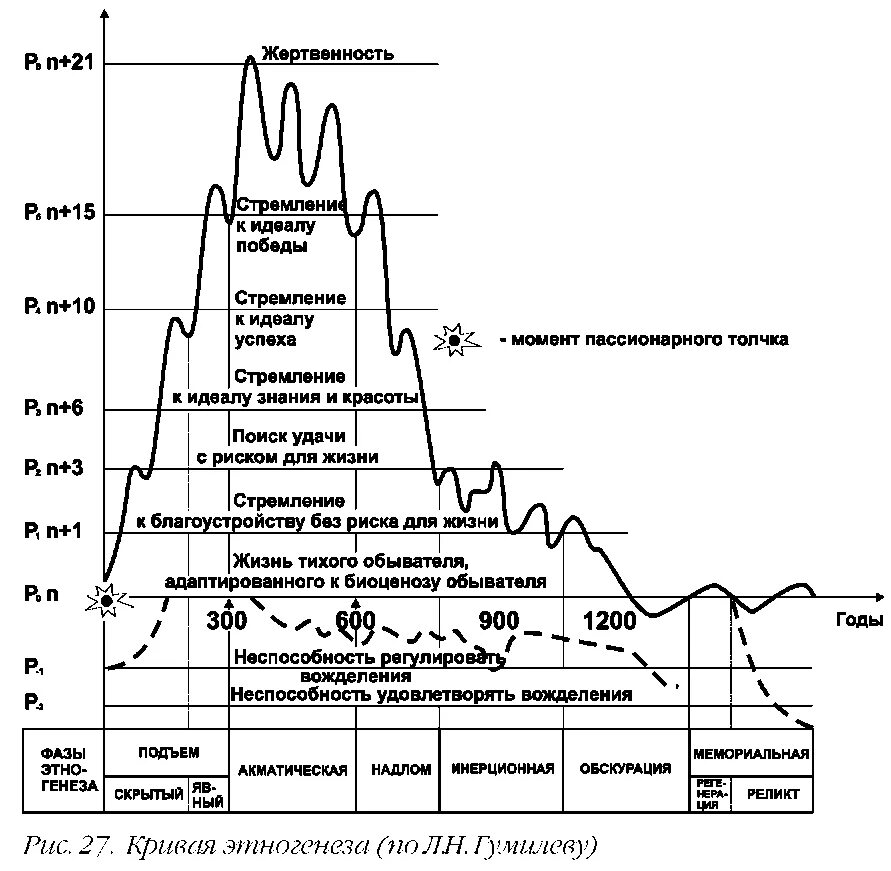 Фазы развития этноса гумилев. Фазы этногенеза по гумилеву таблица. Фазы развития этноса гумилев. Фаза подъема этногенез. Н.