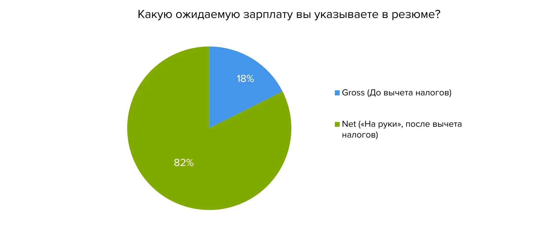 Гросс сколько на руки