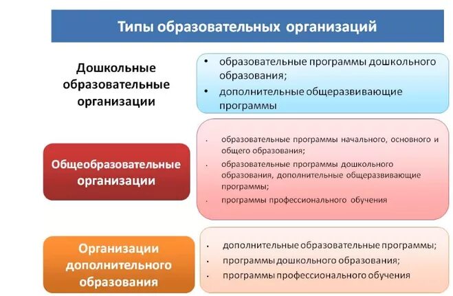 Статьи для образовательных организаций. Образовательная организация. Виды образовательных организаций. Виды образовательных учреждений. Типы образовательных организаций общего образования.