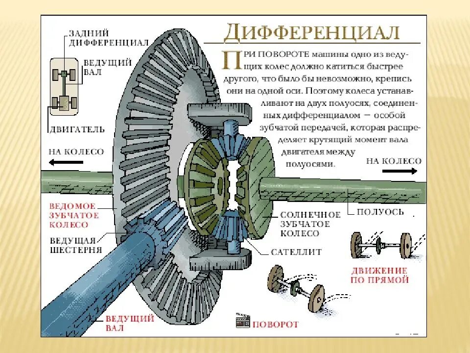 Главная передача сайт. Схема работы главной передачи и дифференциала. Дифференциал автомобиля трансмиссия схема. Принцип работы главной передачи и дифференциала. Схема устройства и работы дифференциала.