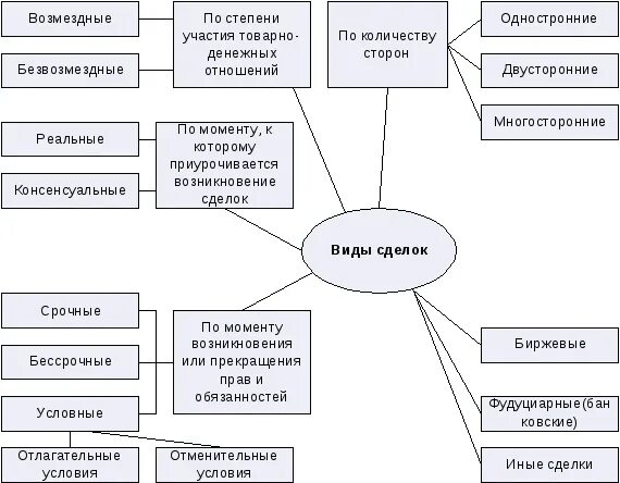 Формы сделок в гражданском праве примеры Минимальный размер сделки