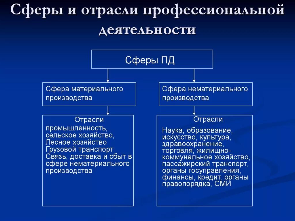 В сферу производства входят. Отрасли профессиональной деятельности. Отрасли и сферы производства. Сферы современного производства. Отрасли производственной сферы.