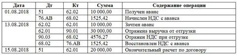 Бухгалтерия счета 60 62