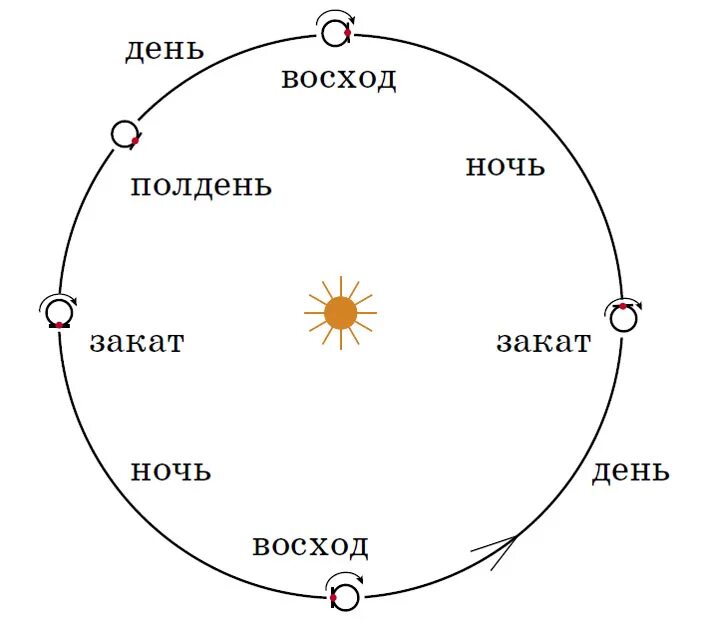 Солнечные сутки венеры. Что такое солнечные и Звездные сутки. Звездные сутки это в астрономии. Звездные сутки и солнечные сутки. Истинные солнечные сутки.