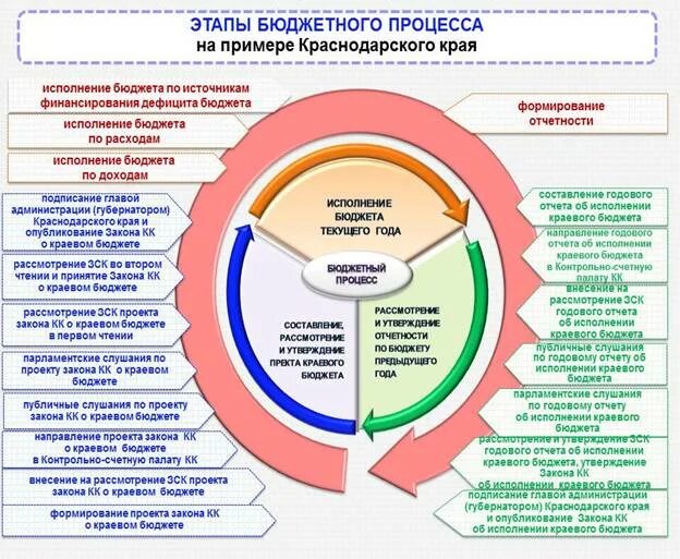 Участники бюджетного процесса российской федерации схема Формирование исполнение бюджета субъектов