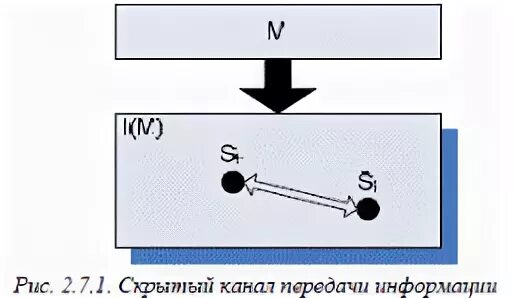 Скрытые каналы