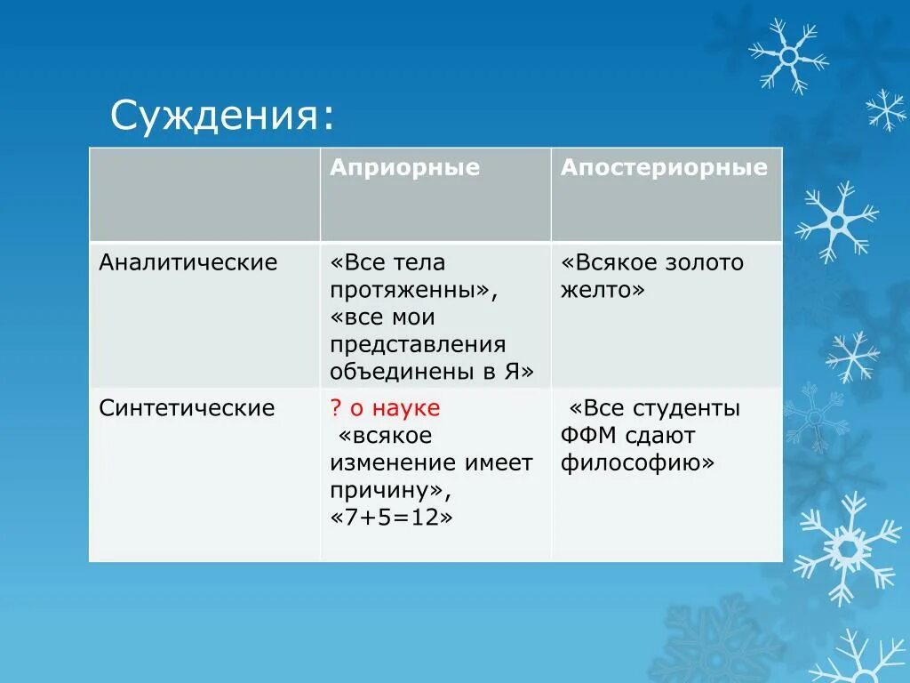 Апостериорные аналитические суждения. Аналитические суждения примеры. Примеры аналитических и синтетических суждений. Синтетические суждения примеры. Аналитическое суждение