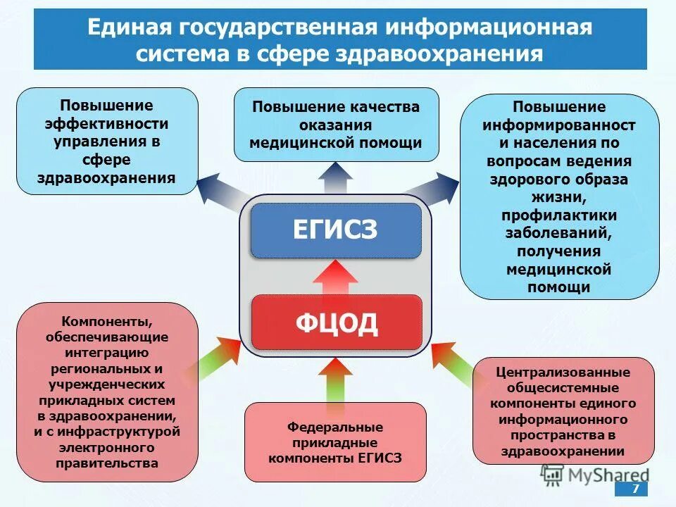 Единая система здравоохранения. Информационные системы в сфере здравоохранения. ЕГИСЗ структура. Структура Единой государственной ИС В сфере здравоохранения.