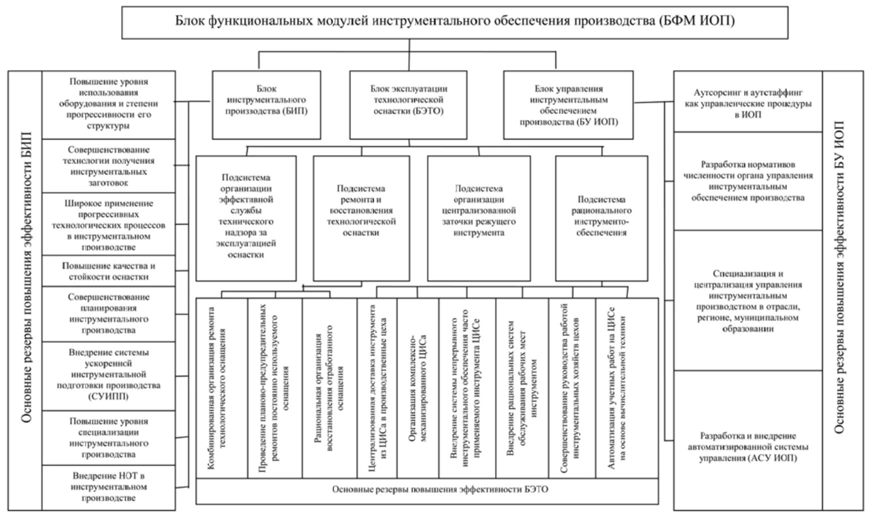 Резервы повышения эффективности управления. Организация инструментального обеспечения производства.. Структурная схема инструментального обеспечения. Структура инструментального производства. Структура инструментальных систем.