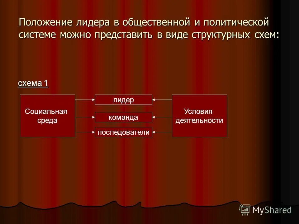 Тест политическое лидерство 11 класс