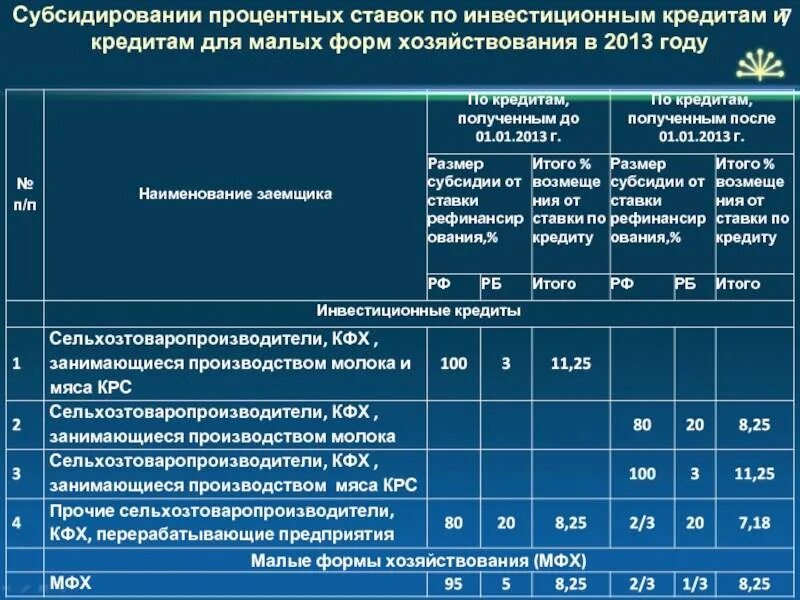 Проценты по займам инвестиционным