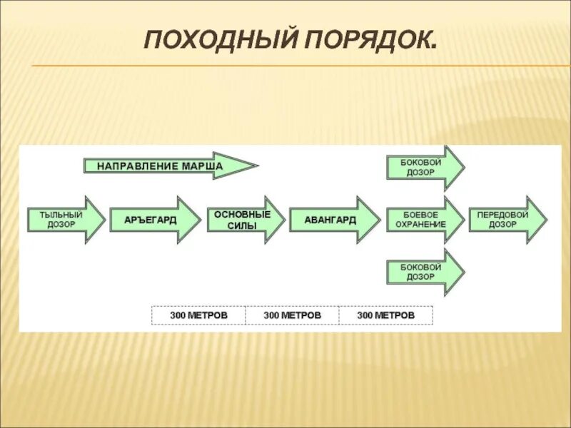 Головной дозор. Походный порядок. походный порядок на марше. боковой дозор. головной дозор схема.