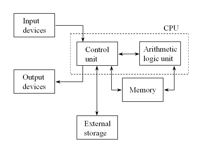 Computer System диаграмма. Архитектура компьютера. Архитектура компьютера на английском. System Block diagram. Cpu process