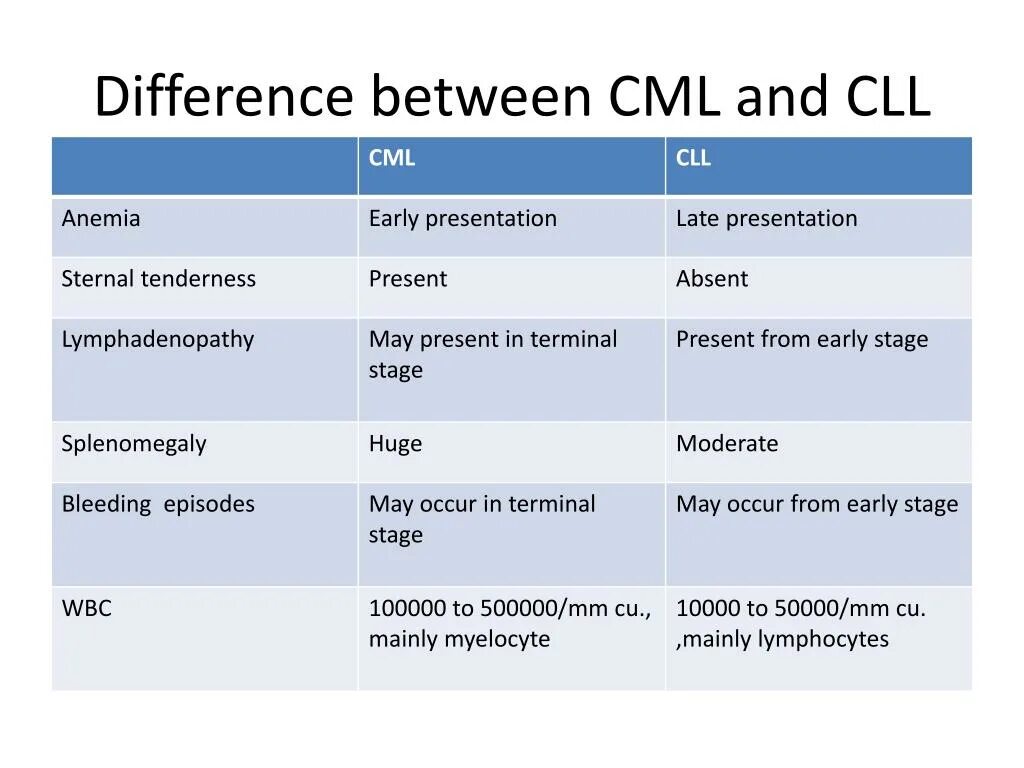 Difference between