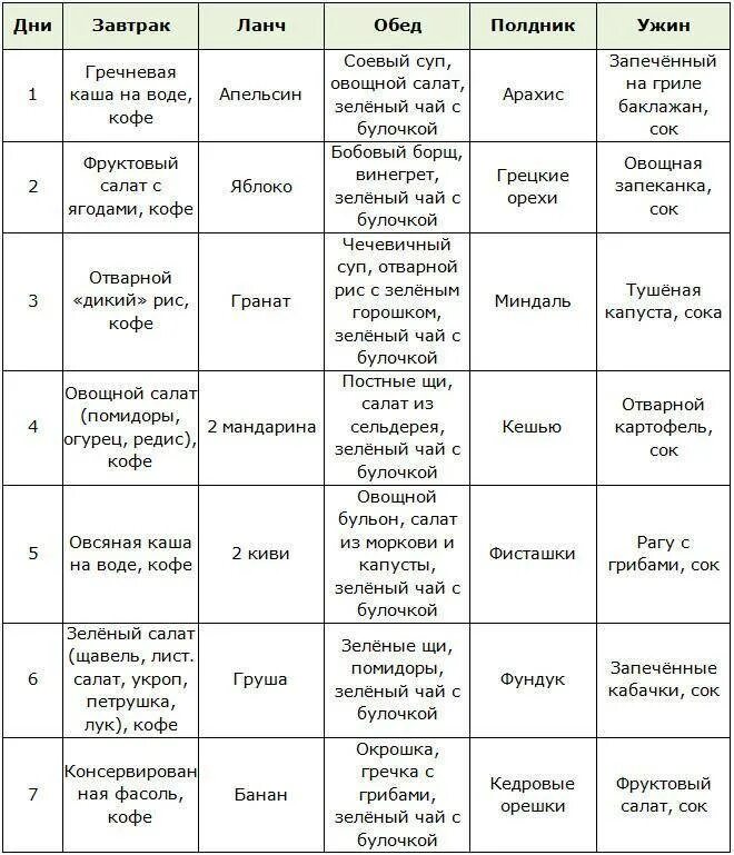 Рацион питания при сушке тела для девушек меню на неделю. Диета для похудения. Примерный рацион при сахарном диабете 2 типа. Диета для похудения живота и боков для женщин меню для начинающих. Примерное меню правильное питание для похудения на неделю рецепты.