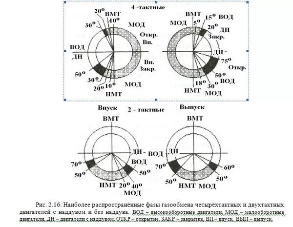 Диаграмма фаз газораспределения КАМАЗ 740. Диаграмма фаз газораспределения ЗМЗ 406. Фазы газораспределения ВАЗ 2106 диаграмма. Диаграмма фаз газораспределения двигателя КАМАЗ 740.